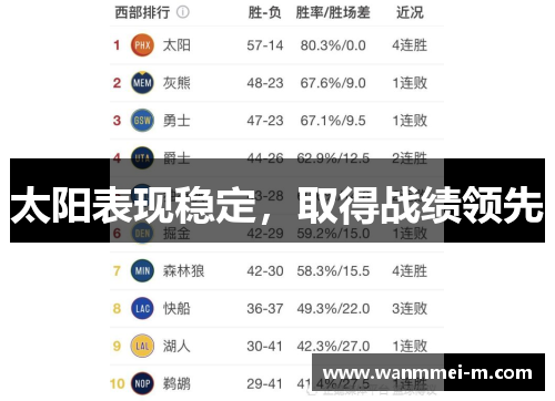 太阳表现稳定，取得战绩领先